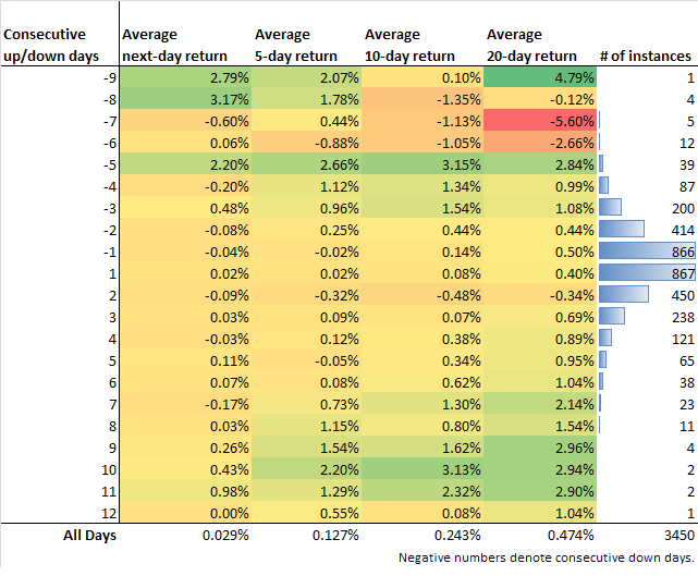 Consecutive Up or Down Days, NASDAQ 100 Edition QUSMA