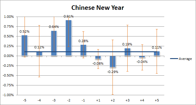 calendar effect in chinese stock market