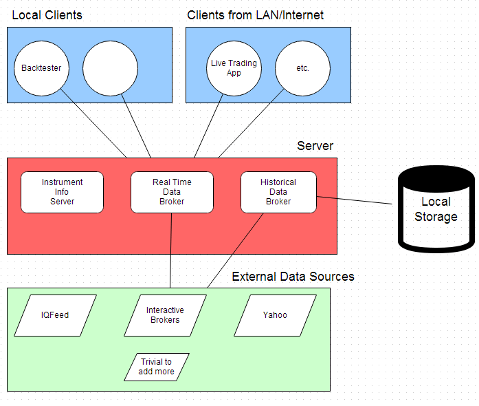 Creating a Data Management System - QUSMA